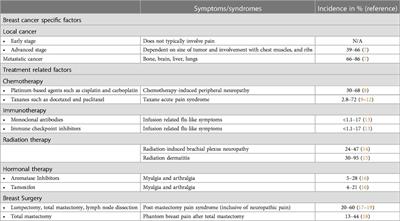 Pain associated with breast cancer: etiologies and therapies